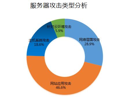 2015年中国互联网服务器安全报告